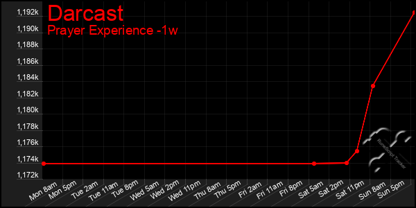 Last 7 Days Graph of Darcast