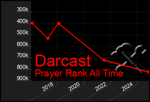 Total Graph of Darcast