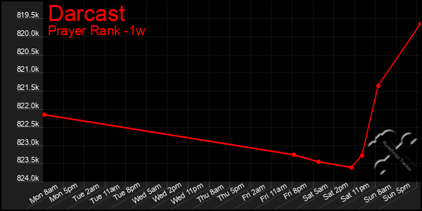 Last 7 Days Graph of Darcast