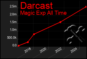 Total Graph of Darcast