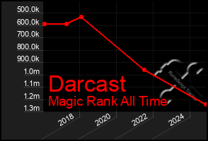 Total Graph of Darcast