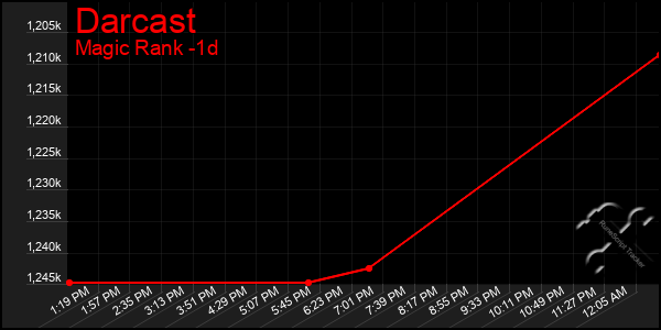 Last 24 Hours Graph of Darcast