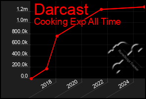 Total Graph of Darcast