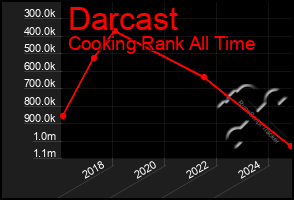 Total Graph of Darcast