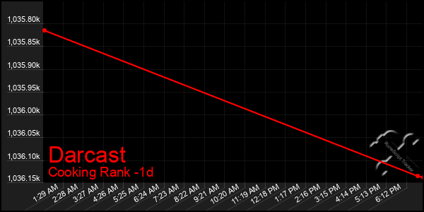 Last 24 Hours Graph of Darcast