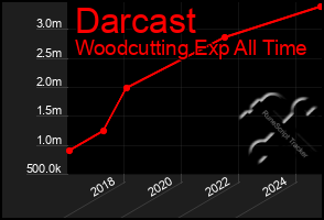 Total Graph of Darcast