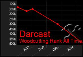 Total Graph of Darcast