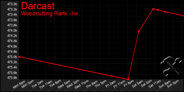 Last 7 Days Graph of Darcast