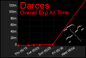Total Graph of Darces