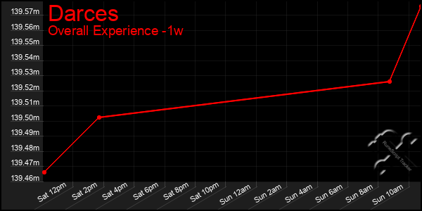 1 Week Graph of Darces