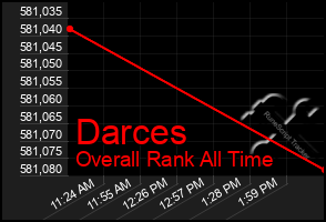 Total Graph of Darces