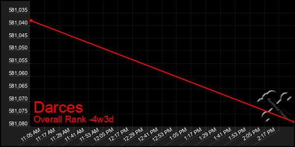 Last 31 Days Graph of Darces