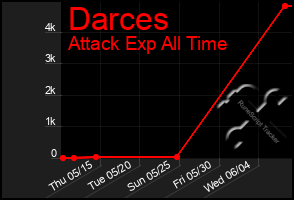 Total Graph of Darces