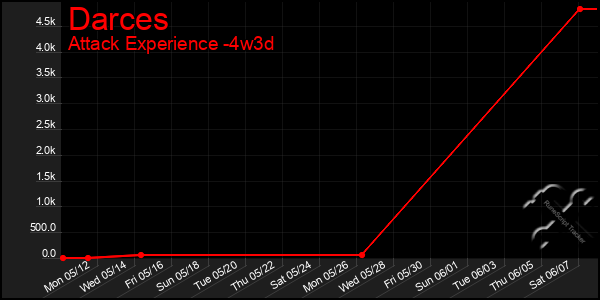Last 31 Days Graph of Darces