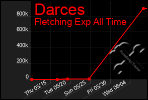 Total Graph of Darces