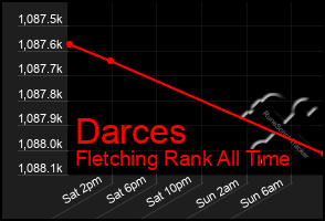 Total Graph of Darces