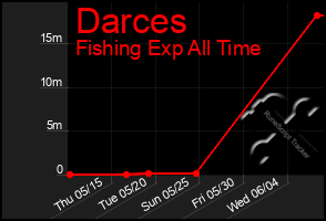 Total Graph of Darces