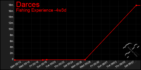Last 31 Days Graph of Darces