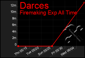 Total Graph of Darces