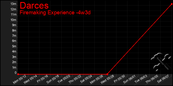 Last 31 Days Graph of Darces