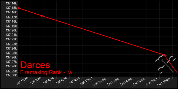 Last 7 Days Graph of Darces
