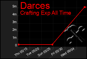 Total Graph of Darces