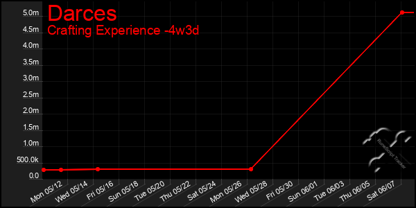 Last 31 Days Graph of Darces