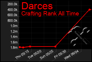 Total Graph of Darces