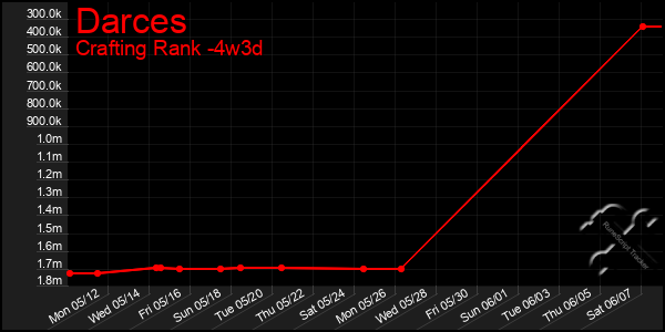 Last 31 Days Graph of Darces