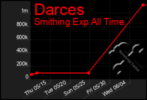 Total Graph of Darces