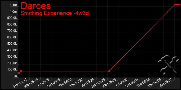 Last 31 Days Graph of Darces
