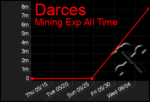 Total Graph of Darces