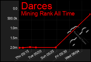 Total Graph of Darces