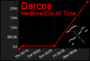 Total Graph of Darces