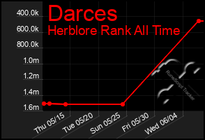 Total Graph of Darces