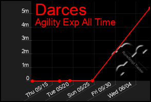 Total Graph of Darces