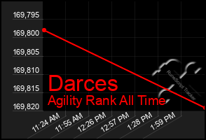 Total Graph of Darces