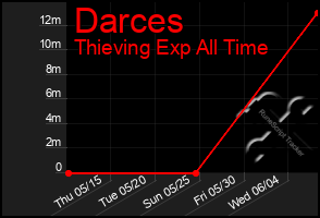 Total Graph of Darces