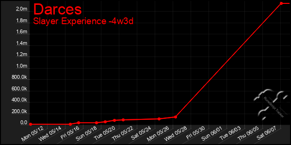 Last 31 Days Graph of Darces