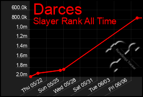 Total Graph of Darces