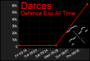 Total Graph of Darces