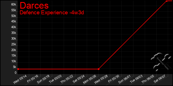 Last 31 Days Graph of Darces