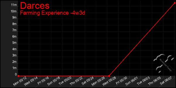 Last 31 Days Graph of Darces