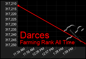 Total Graph of Darces