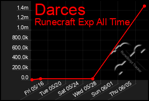 Total Graph of Darces