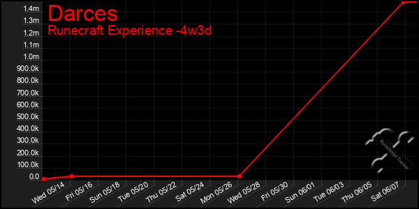Last 31 Days Graph of Darces