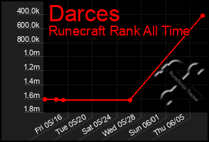 Total Graph of Darces