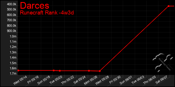 Last 31 Days Graph of Darces