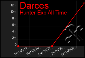 Total Graph of Darces