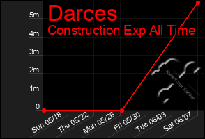Total Graph of Darces